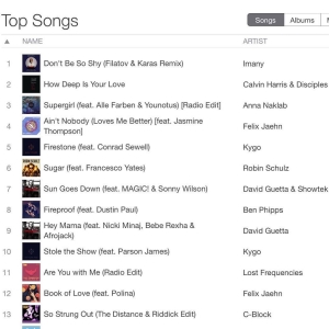 #Fireproof is now the number 8th dance song in all of Greece on iTunes. Kygo and Guetta seeeeeyaaaa @phippsmusic